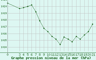 Courbe de la pression atmosphrique pour Gospic