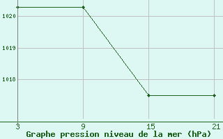 Courbe de la pression atmosphrique pour Salamanca