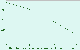 Courbe de la pression atmosphrique pour Puerto de San Isidro