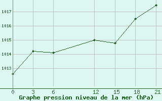 Courbe de la pression atmosphrique pour Sallum Plateau