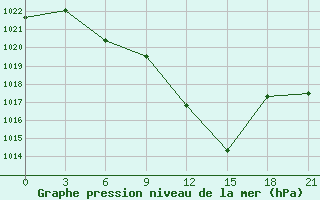 Courbe de la pression atmosphrique pour Vaida Guba Bay