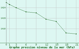 Courbe de la pression atmosphrique pour Plymouth (UK)