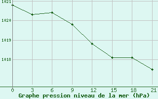 Courbe de la pression atmosphrique pour Izium