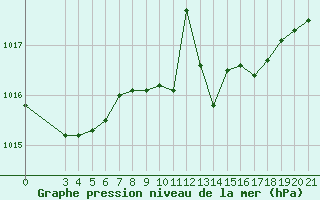 Courbe de la pression atmosphrique pour Bar