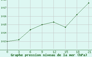 Courbe de la pression atmosphrique pour Krasnaja Gora