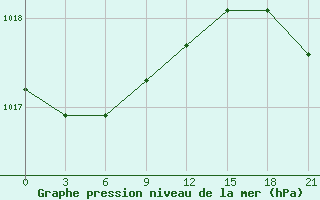 Courbe de la pression atmosphrique pour Vologda