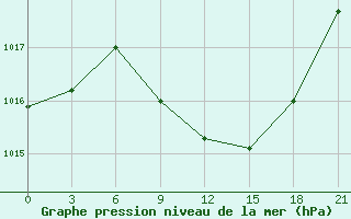 Courbe de la pression atmosphrique pour Kornesty