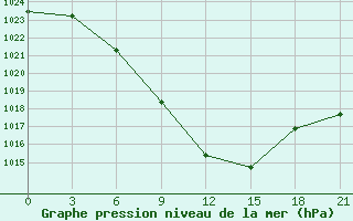 Courbe de la pression atmosphrique pour Tbilisi