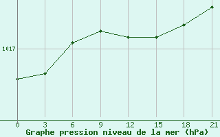 Courbe de la pression atmosphrique pour Lovozero