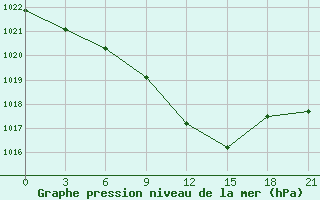 Courbe de la pression atmosphrique pour Chernihiv