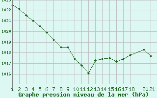 Courbe de la pression atmosphrique pour Byglandsfjord-Solbakken