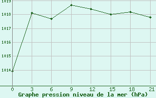 Courbe de la pression atmosphrique pour Ponyri