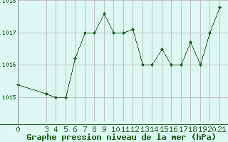 Courbe de la pression atmosphrique pour Chios Airport