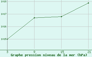 Courbe de la pression atmosphrique pour Madrid-Colmenar