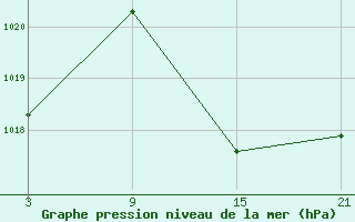 Courbe de la pression atmosphrique pour Madrid / Retiro (Esp)