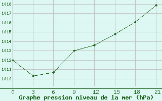 Courbe de la pression atmosphrique pour Oran Tafaraoui