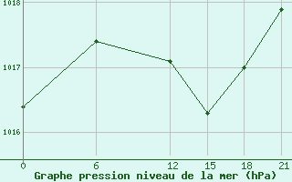 Courbe de la pression atmosphrique pour Dabaa