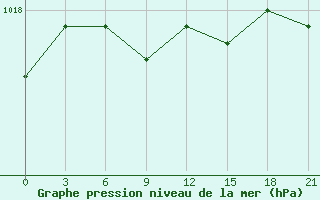 Courbe de la pression atmosphrique pour Moseyevo