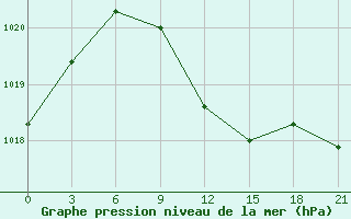 Courbe de la pression atmosphrique pour Blagodarnyj