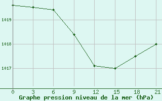 Courbe de la pression atmosphrique pour Zhytomyr