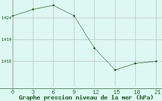 Courbe de la pression atmosphrique pour Kisinev