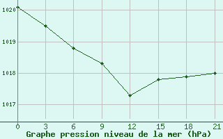 Courbe de la pression atmosphrique pour Danilovka