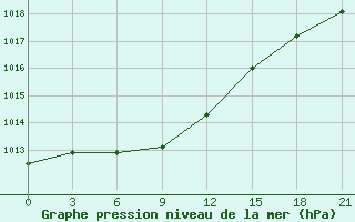 Courbe de la pression atmosphrique pour Gari