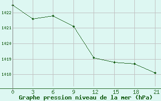 Courbe de la pression atmosphrique pour Sumy