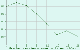 Courbe de la pression atmosphrique pour Sakun