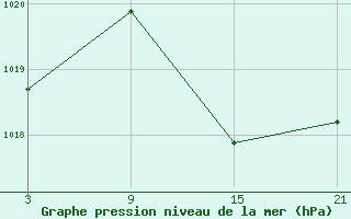 Courbe de la pression atmosphrique pour Robledo de Chavela