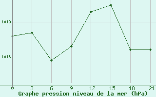 Courbe de la pression atmosphrique pour la bouée 62027