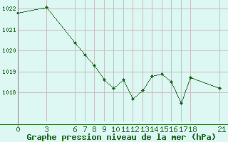 Courbe de la pression atmosphrique pour Tekirdag