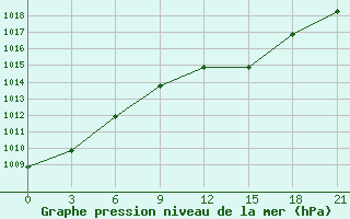 Courbe de la pression atmosphrique pour Efremov