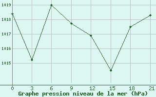 Courbe de la pression atmosphrique pour Tetovo