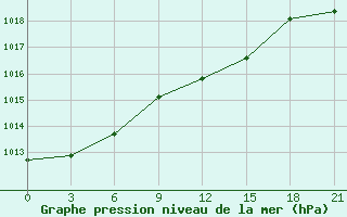 Courbe de la pression atmosphrique pour L