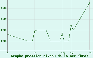 Courbe de la pression atmosphrique pour Madrid-Colmenar