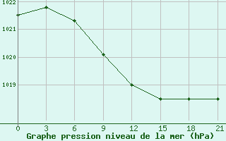 Courbe de la pression atmosphrique pour Lebedev Ilovlya