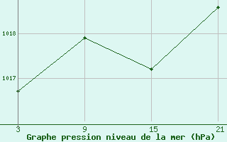 Courbe de la pression atmosphrique pour Palacios de la Sierra