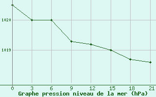 Courbe de la pression atmosphrique pour Sorocinsk