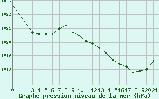 Courbe de la pression atmosphrique pour Rab