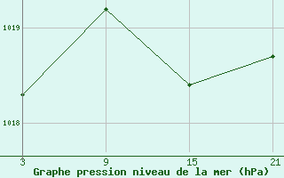 Courbe de la pression atmosphrique pour Palacios de la Sierra