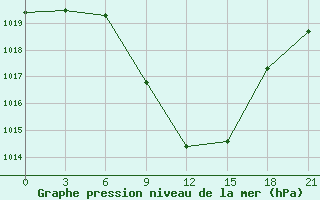 Courbe de la pression atmosphrique pour Tripolis Airport