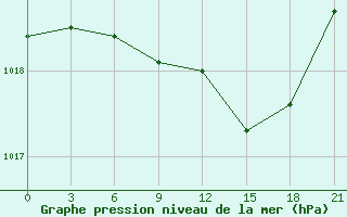 Courbe de la pression atmosphrique pour Roslavl