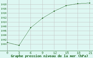 Courbe de la pression atmosphrique pour Gajny