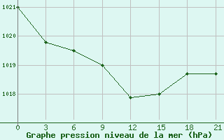 Courbe de la pression atmosphrique pour Trubcevsk