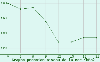 Courbe de la pression atmosphrique pour Novyj Ushtogan