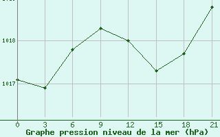 Courbe de la pression atmosphrique pour Monastir-Skanes