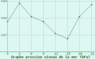 Courbe de la pression atmosphrique pour Oktjabr