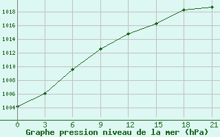 Courbe de la pression atmosphrique pour Gorki