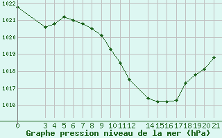 Courbe de la pression atmosphrique pour Podgorica-Grad